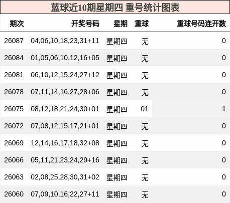 重号分析