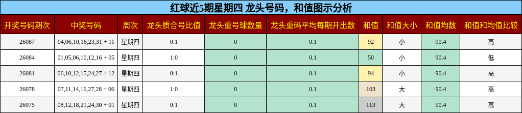 红球近5期星期四 龙头号码,和值图示分析