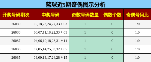 蓝球近5期奇偶图示分析
