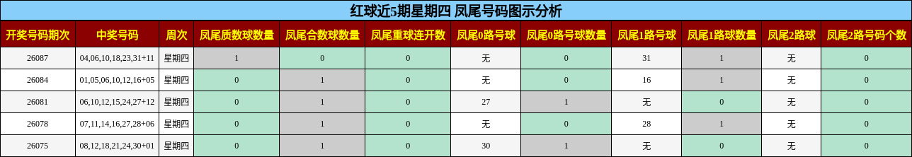 红球近5期星期四 凤尾号码图示分析