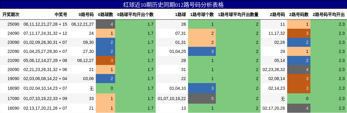 红球近10期历史同期012路号码分析表格
