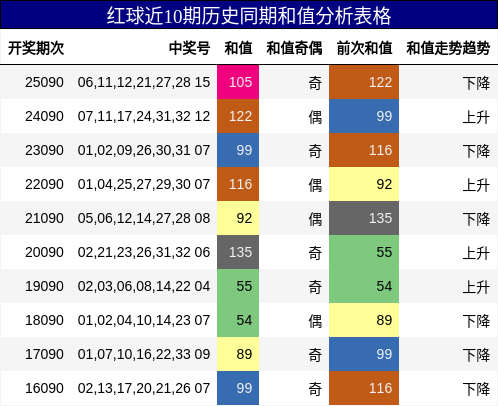 红球近10期历史同期和值分析表格