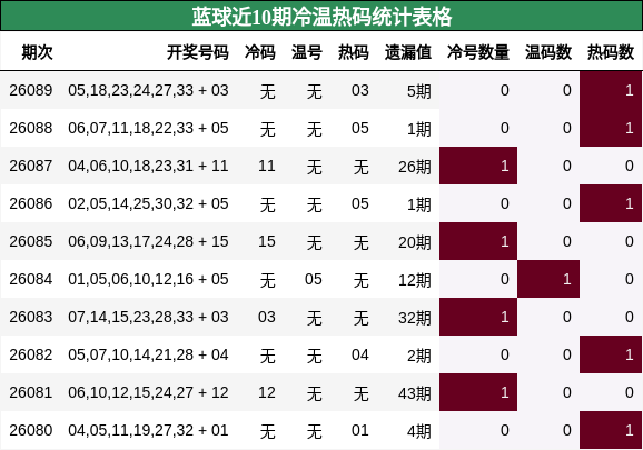 蓝球近10期冷温热码统计表格