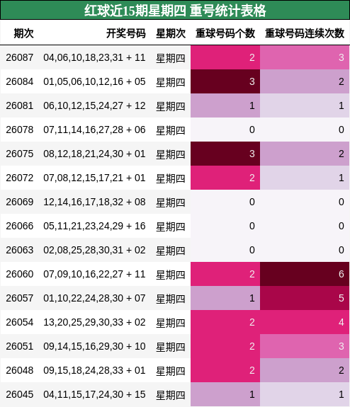 红球近15期星期四 重号统计表格