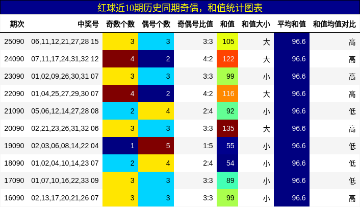 奇偶分析，和值分析