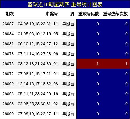 重号分析