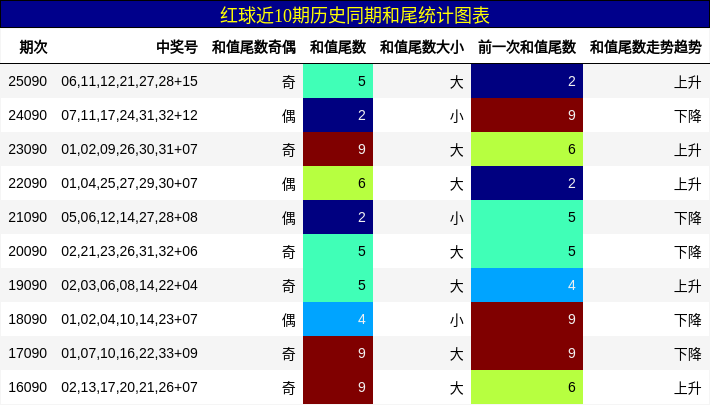 和尾分析