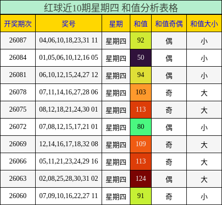 红球近10期星期四 和值分析表格
