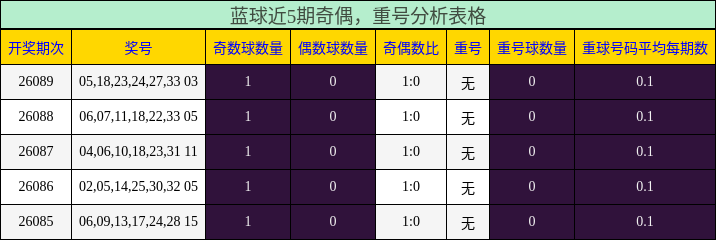 蓝球近5期奇偶,重号分析表格