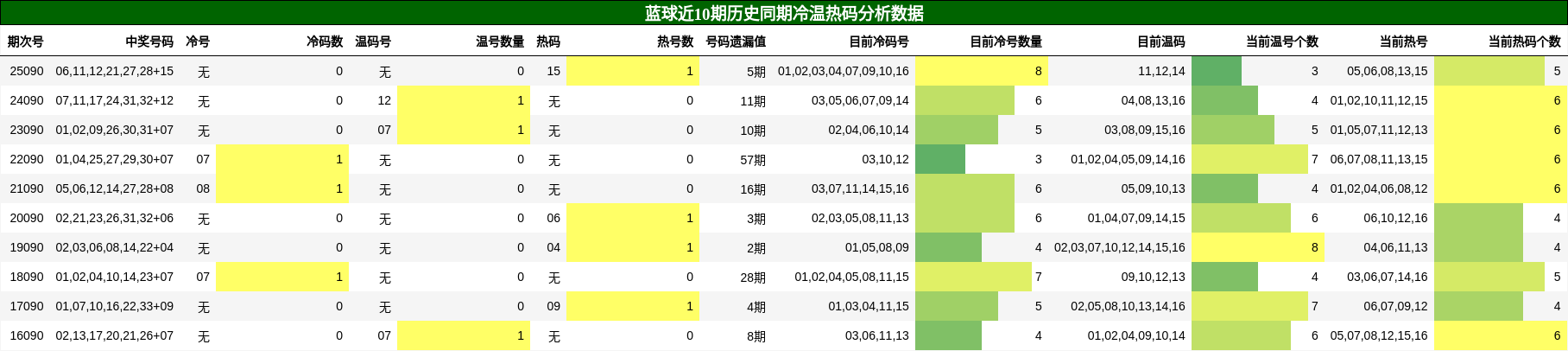 蓝球近10期历史同期冷温热码分析数据