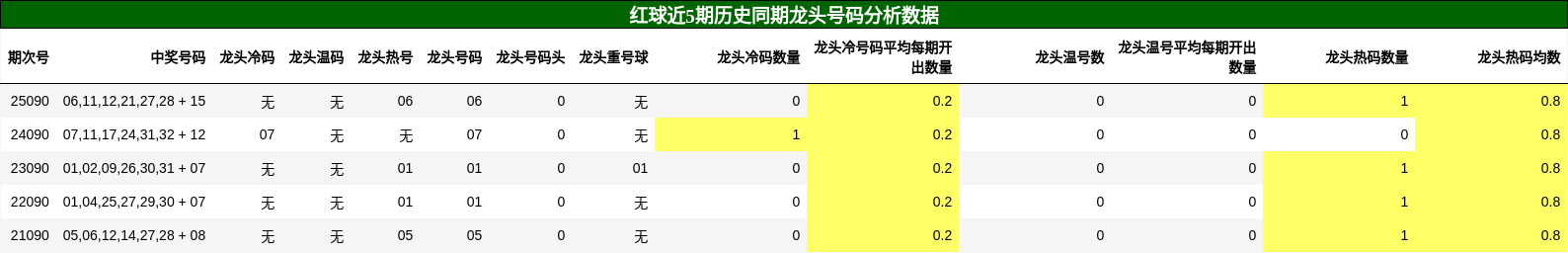 红球近5期历史同期龙头号码分析数据