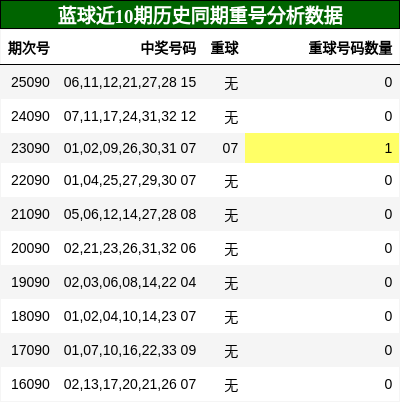 蓝球近10期历史同期重号分析数据