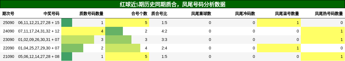 红球近5期历史同期质合，凤尾号码分析数据