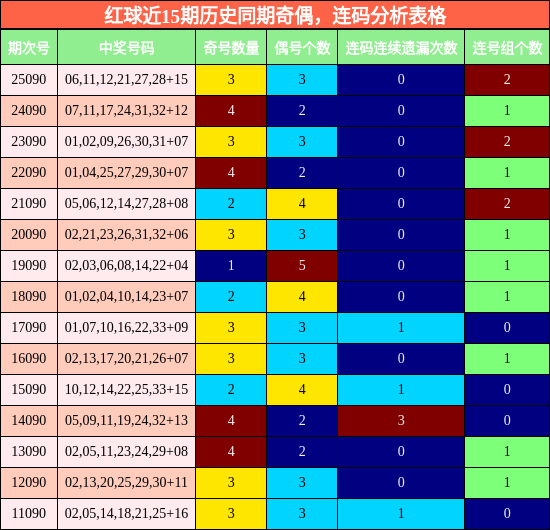 奇偶分析，连码分析