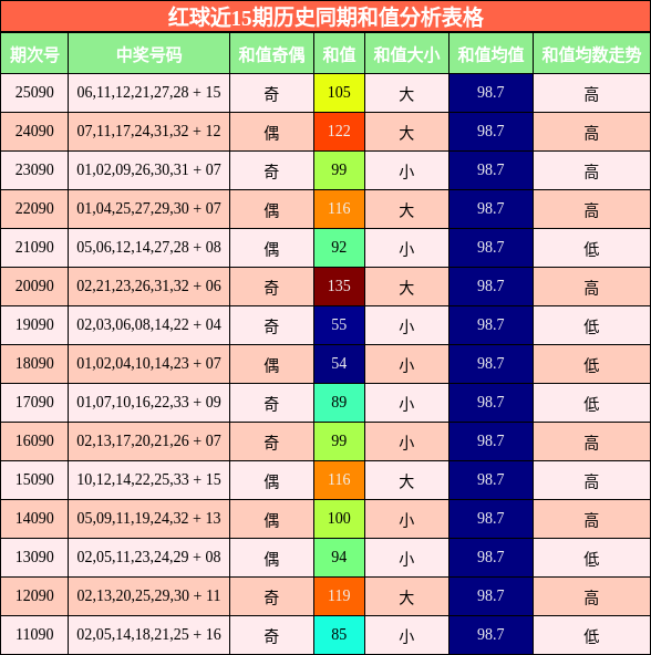 和值分析
