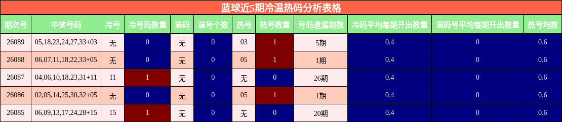 冷温热码分析