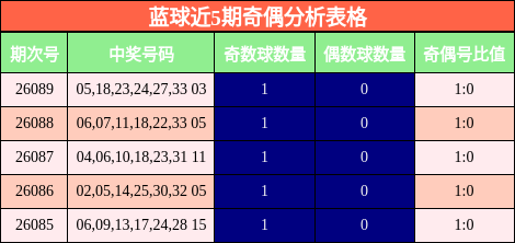 奇偶分析