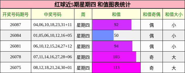 和值分析