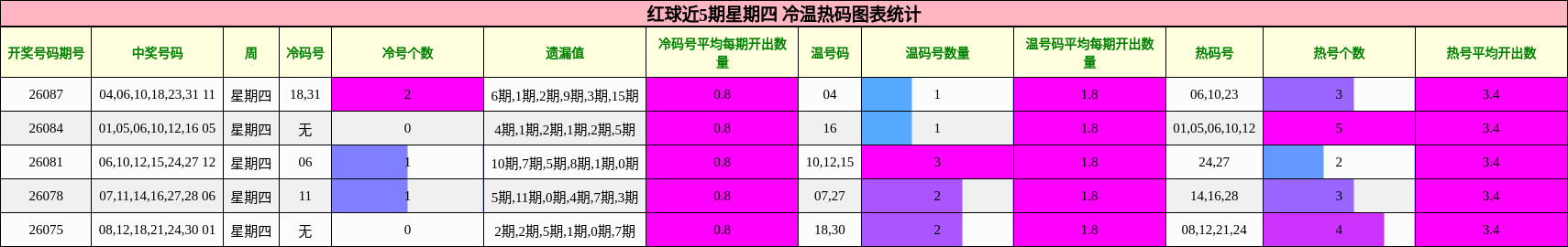 冷温热码分析