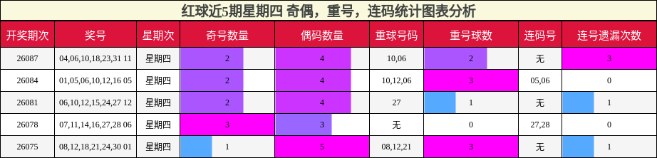 红球近5期星期四 奇偶,重号,连码统计图表分析