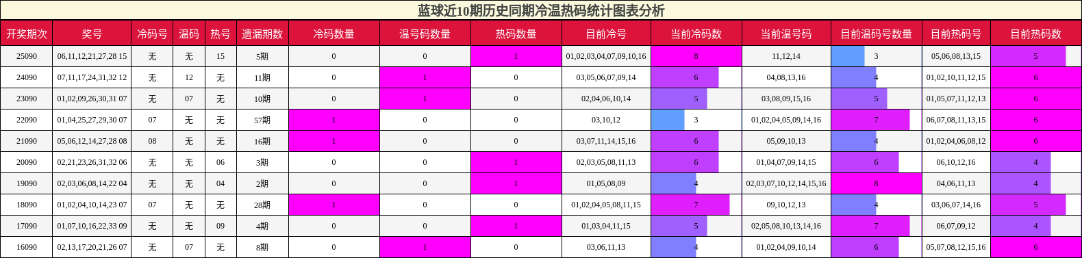 蓝球近10期历史同期冷温热码统计图表分析