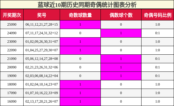 蓝球近10期历史同期奇偶统计图表分析