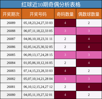 红球近10期奇偶分析表格