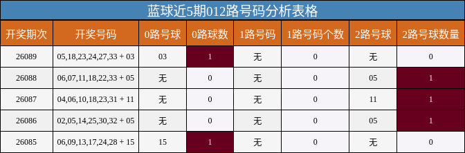 蓝球近5期012路号码分析表格