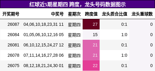 红球近5期星期四 龙头号码与跨度数据图示