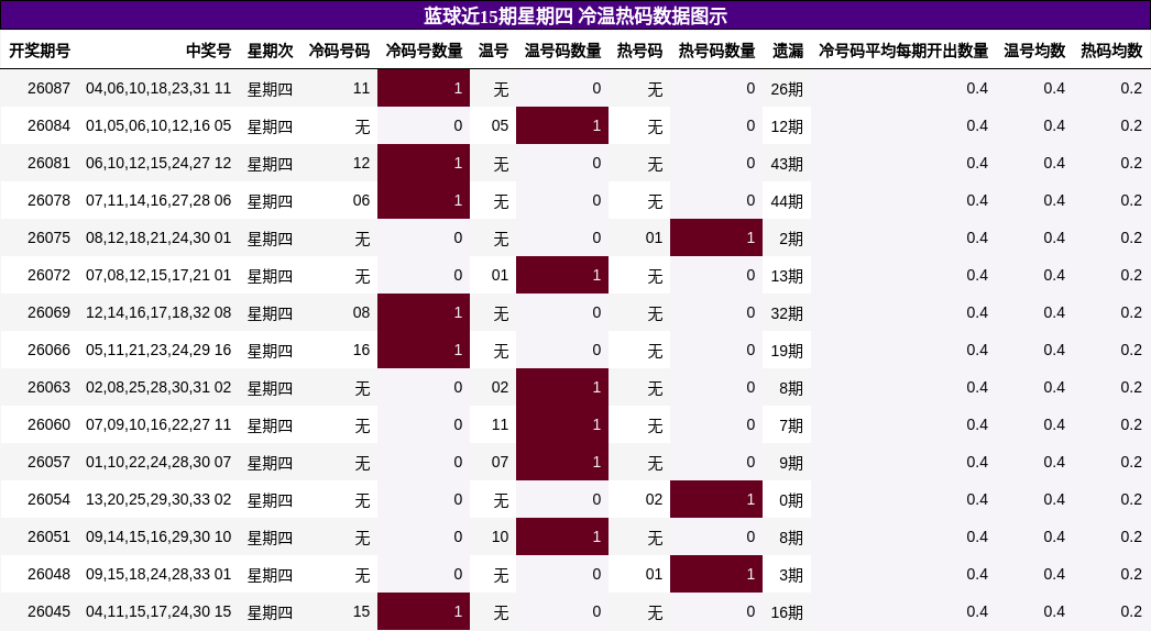 蓝球近15期星期四 冷温热码数据图示