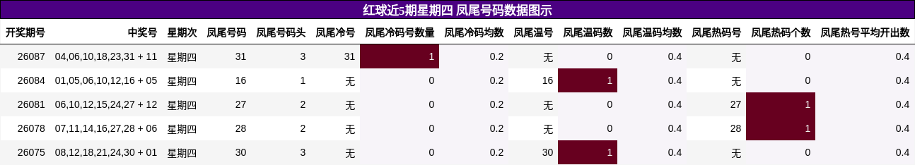 红球近5期星期四 凤尾号码数据图示