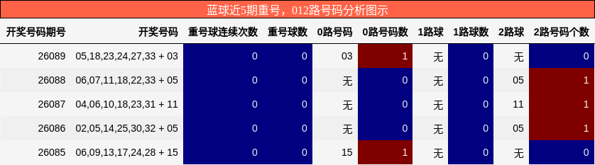 蓝球近5期重号,012路号码分析图示