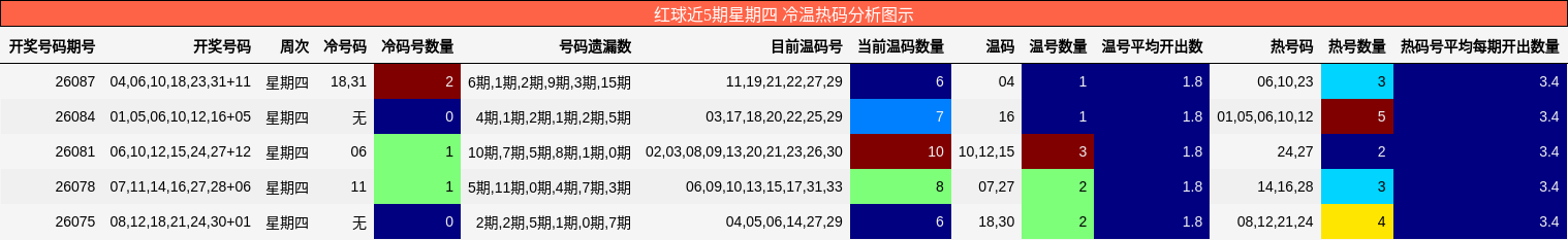 红球近5期星期四 冷温热码分析图示