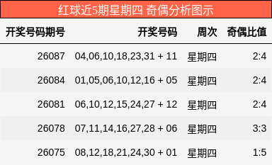 红球近5期星期四 奇偶分析图示
