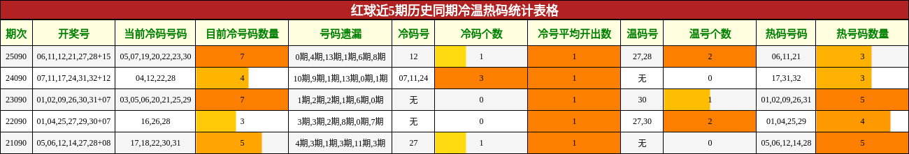 冷温热码分析