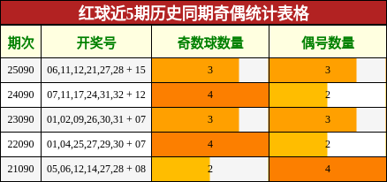 奇偶分析