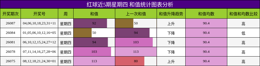 红球近5期星期四 和值统计图表分析