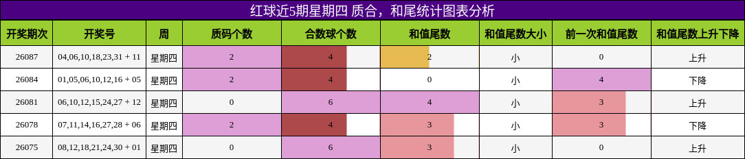 红球近5期星期四 质合，和尾统计图表分析