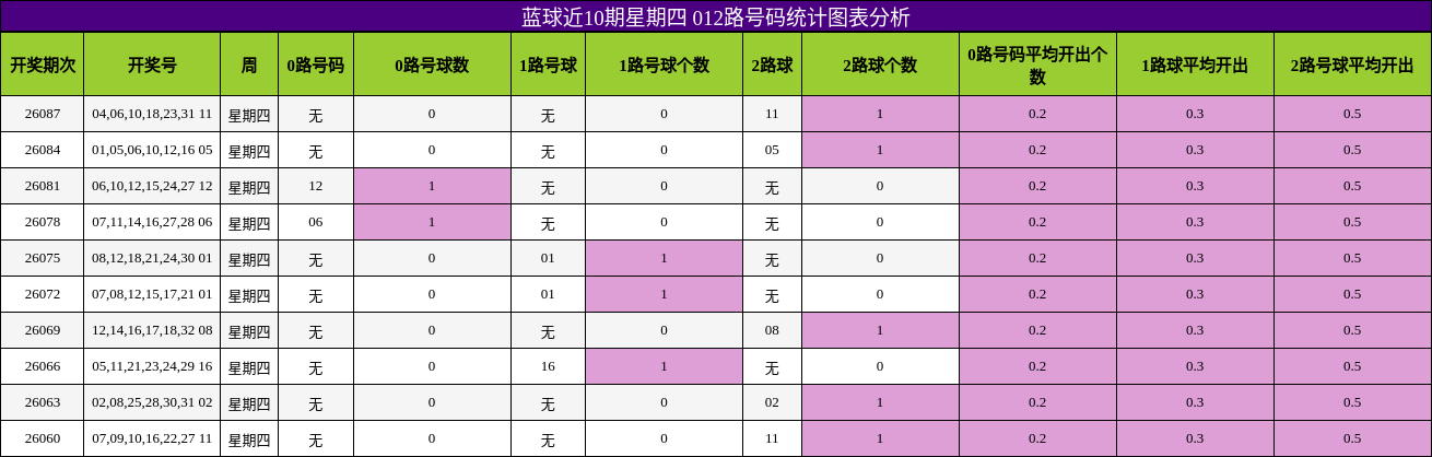 蓝球近10期星期四 012路号码统计图表分析