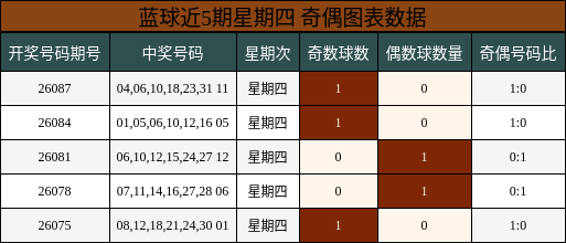 蓝球近5期星期四 奇偶图表数据