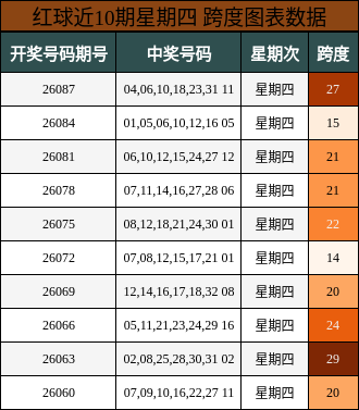 红球近10期星期四 跨度图表数据