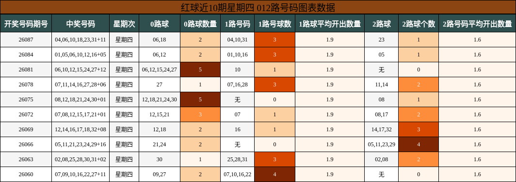 红球近10期星期四 012路号码图表数据