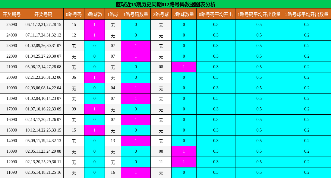 蓝球近15期历史同期012路号码数据图表分析