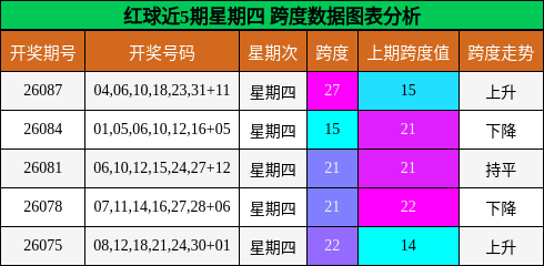 红球近5期星期四 跨度数据图表分析