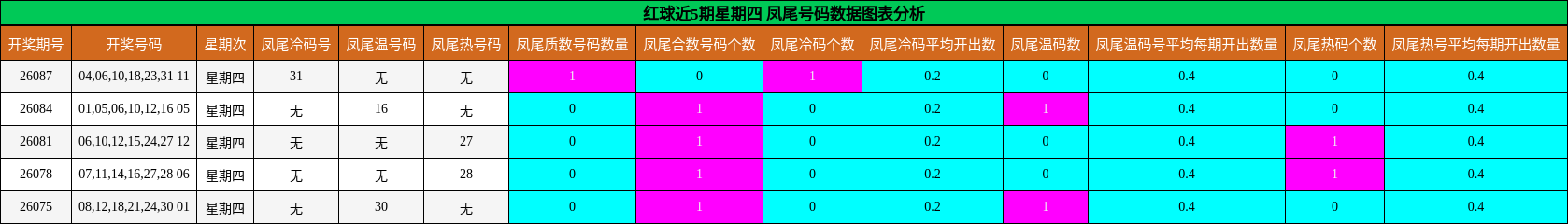 红球近5期星期四 凤尾号码数据图表分析