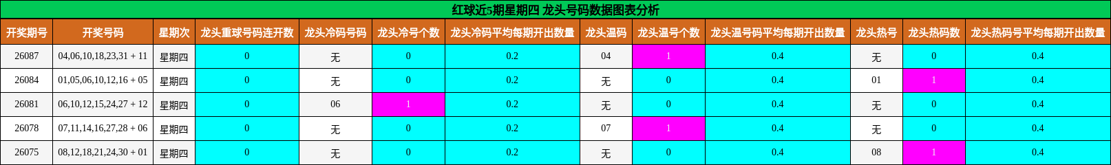 红球近5期星期四 龙头号码数据图表分析