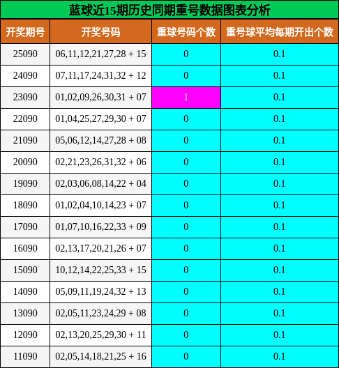 蓝球近15期历史同期重号数据图表分析