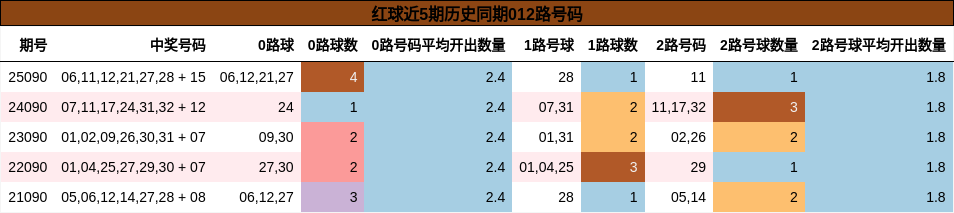 红球近5期历史同期012路号码