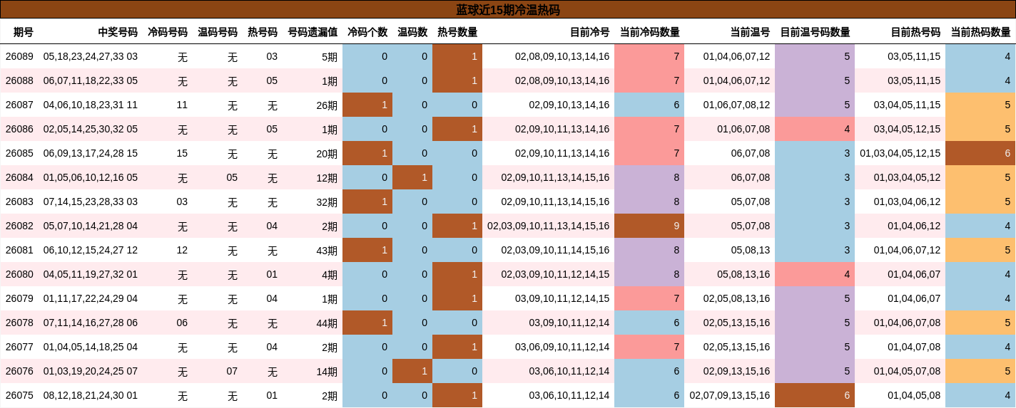 蓝球近15期冷温热码