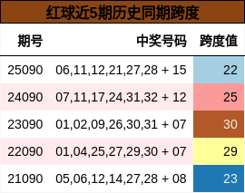红球近5期历史同期跨度